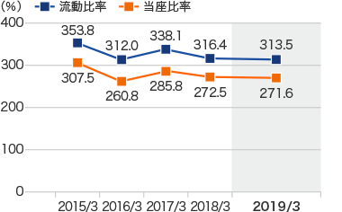 グラフ:流動比率/当座比率