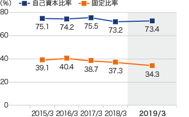 グラフ:固定比率/自己資本比率