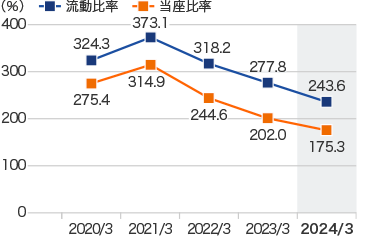 グラフ:流動比率/当座比率