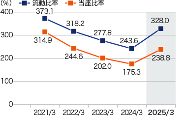 グラフ:流動比率/当座比率
