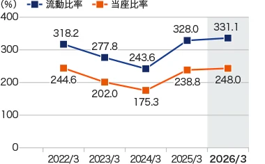 グラフ：流動比率／当座比率