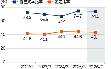 グラフ：固定比率／自己資本比率