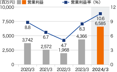 グラフ：営業利益