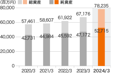 グラフ：総資産・純資産