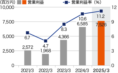 グラフ：営業利益