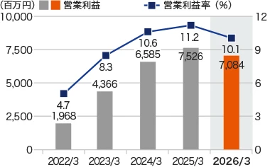 グラフ：営業利益