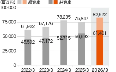 グラフ：総資産・純資産