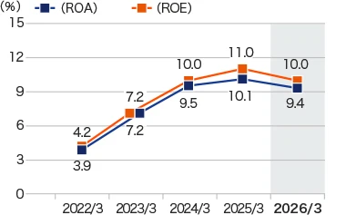 グラフ：総資産経常利益率（ROA）／自己資本利益率（ROE）