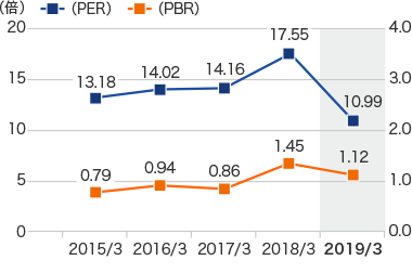 グラフ:株価収益率(PER)/株価自己資本倍率(PBR)
