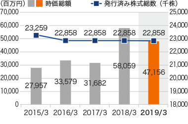 グラフ:時価総額/発行済み株式総数(自己株式控除後)
