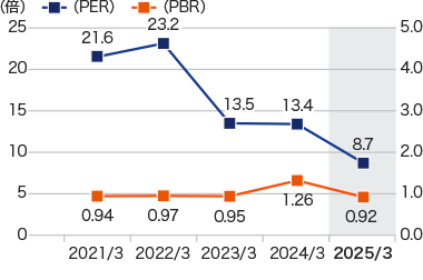 グラフ:株価収益率(PER)/株価純資産倍率(PBR)