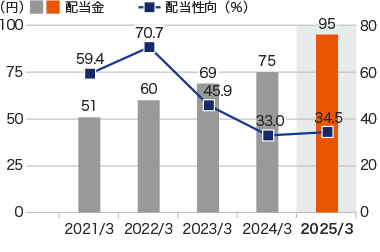 グラフ:一株当たり配当金/配当性向