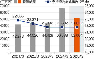 グラフ:時価総額/発行済み株式総数(自己株式控除後)
