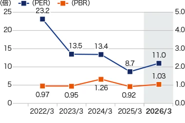 グラフ：株価収益率（PER）／株価純資産倍率（PBR）