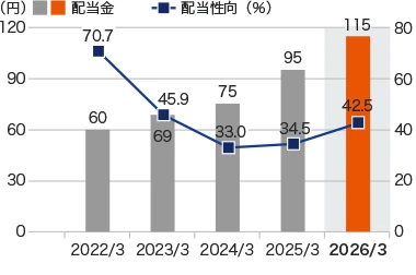グラフ：一株当たり配当金／配当性向