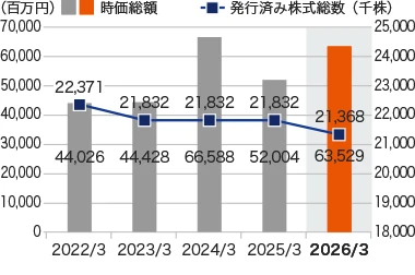 グラフ：時価総額／発行済み株式総数（自己株式控除後）