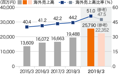 グラフ:海外売上高・海外売上高比率