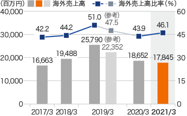 グラフ:海外売上高・海外売上高比率