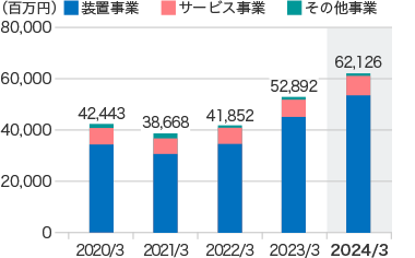 グラフ：売上高