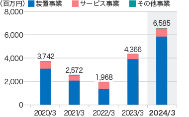 グラフ：営業利益