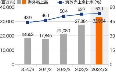 グラフ：海外売上高・海外売上高比率