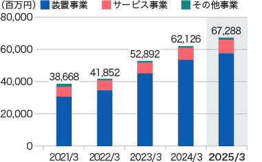 グラフ：売上高