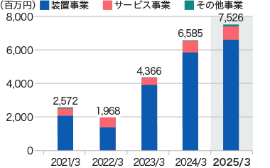 グラフ：営業利益