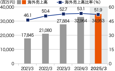 グラフ:海外売上高・海外売上高比率