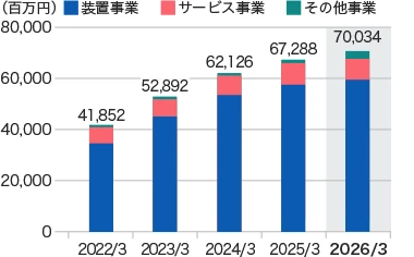 グラフ：売上高