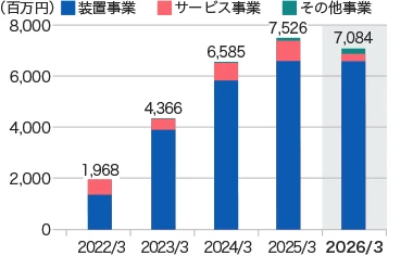 グラフ：営業利益