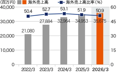 グラフ：海外売上高・海外売上高比率