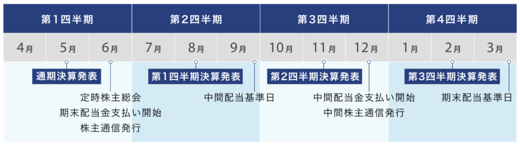 図：年間スケジュール