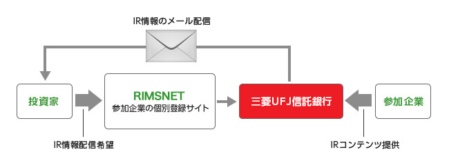 図：RIMSNET