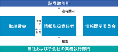 図：情報開示の体制