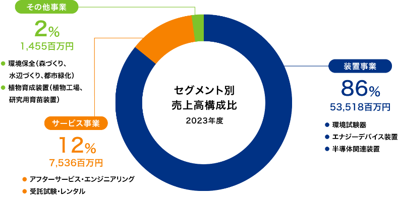 セグメント別売上高構成比 2021年度