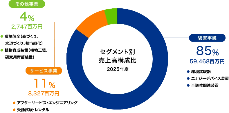 セグメント別売上高構成比 2025年度