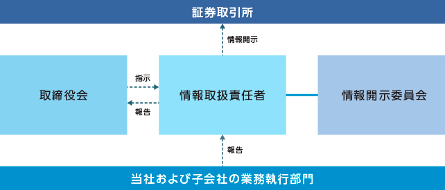 適時開示体制の模式図