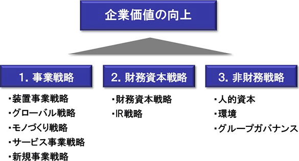 企業価値の向上