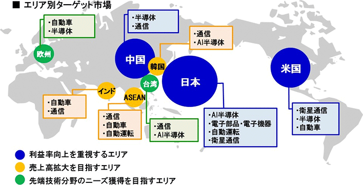 エリア別ターゲット市場