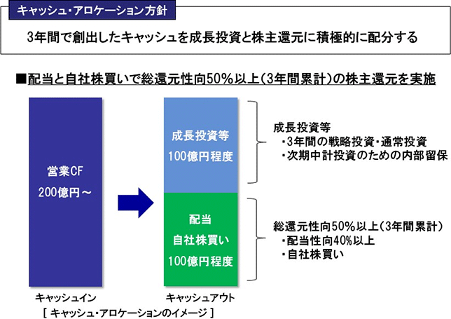 キャッシュ・アロケーション方針　3年間で創出したキャッシュを成長投資と株主還元に積極的に配分する　■配当と自社株買いで総還元性向50%以上（3年間累計）の株主還元を実施