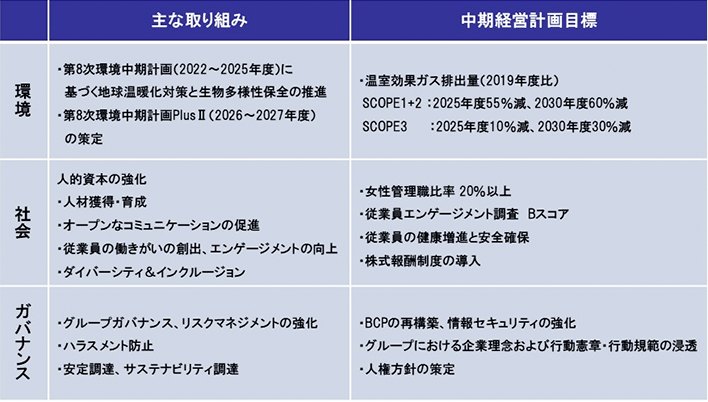 主な取り組み　中期経営計画目標
