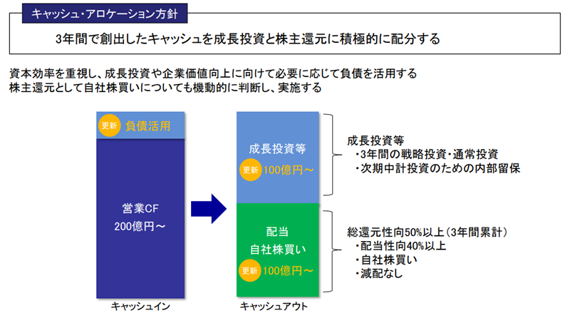 キャッシュ・アロケーション方針 3年間で創出したキャッシュを成長投資と株主還元に積極的に配分する