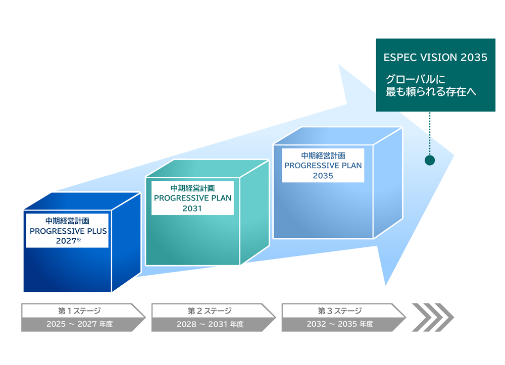 ESPEC VISION 2035 グローバルに最も頼られる存在へ
