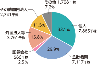 グラフ：株式数