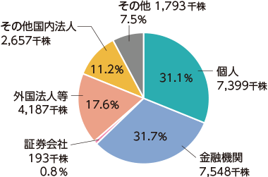 グラフ：株式数