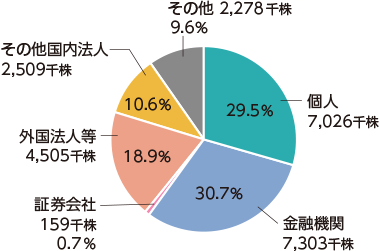 グラフ:株式数