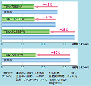 消費電力量（例）