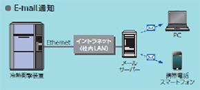 図：警報E-mail通知