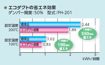 図：エコダクトの節電効果