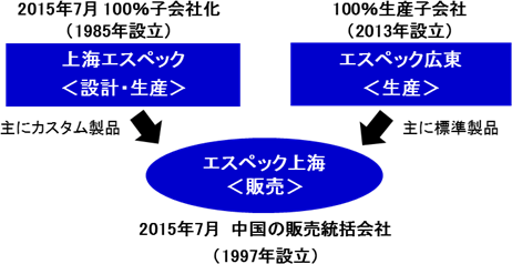 図：中国における新しい販売および生産体制